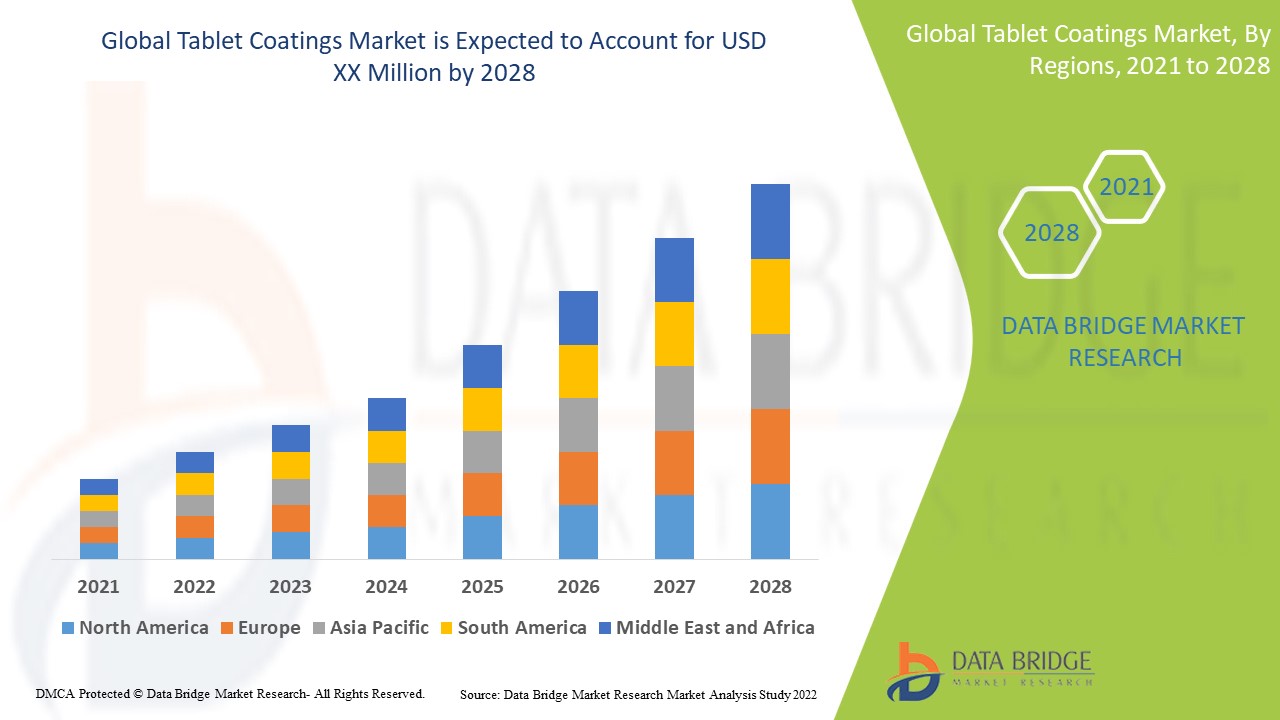 Tablet Coatings Market