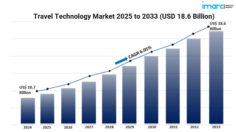 Travel Technology Market Graph 2025-2033