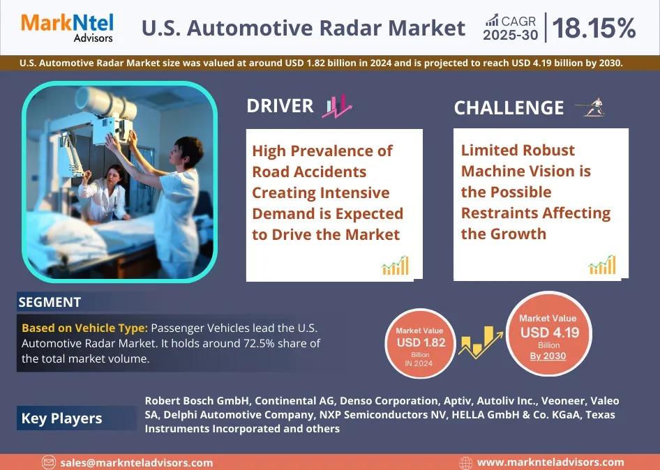 U.S. Automotive Radar