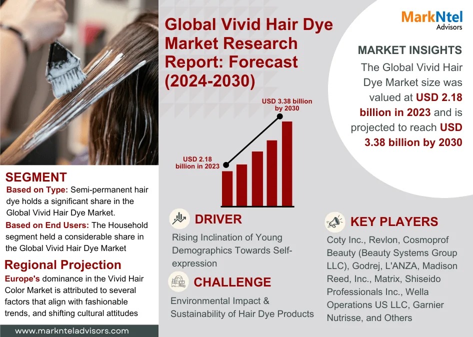 Vivid Hair Dye Market Growth and Development Insight – Size, Share, Growth, and Industry Analysis – MarkNtel Advisors
