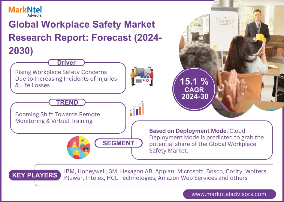 Workplace Safety Market Dynamics – Driver, Segment & Competition FY2030