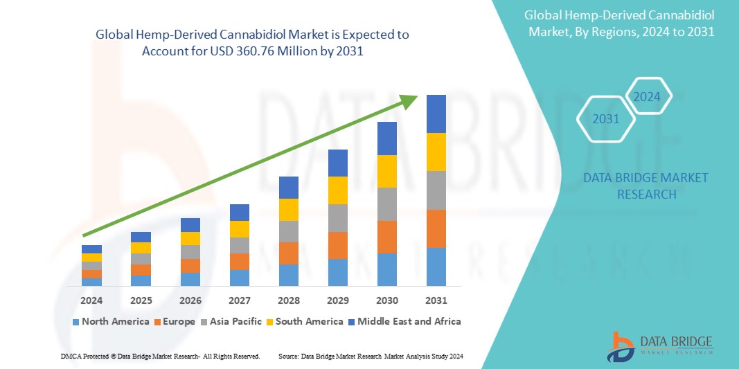 Hemp-Derived Cannabidiol Market, Share, Size, Trends, Opportunities and Industry Growth