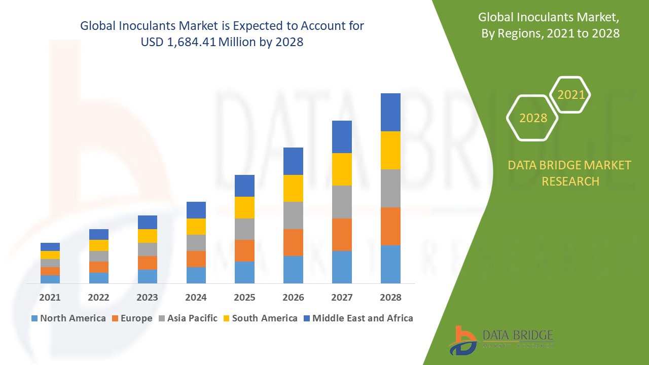 inoculants market