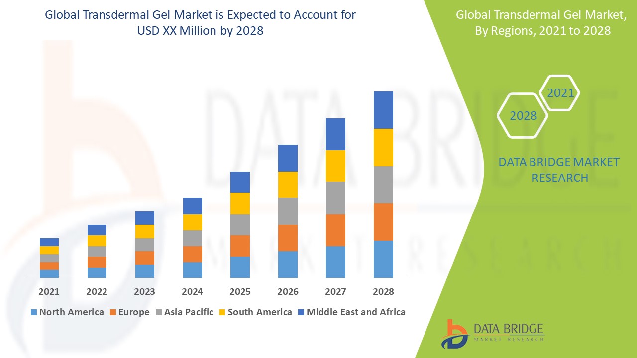 transdermal gel market