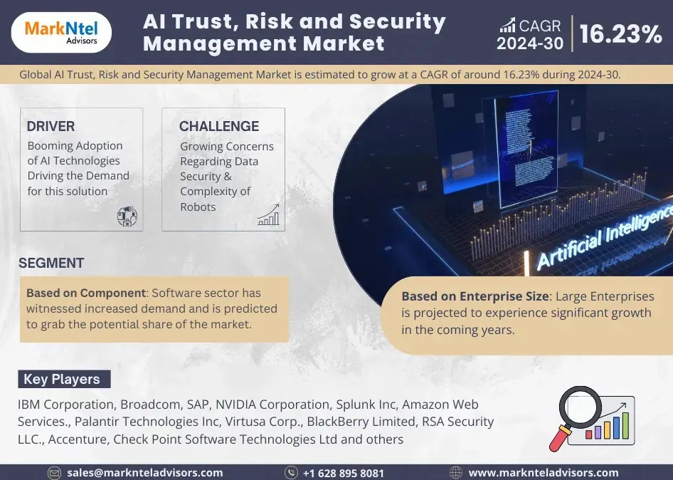 AI Trust, Risk and Security Management Market Breakdown By Size, Share, Growth, Trends, and Industry 2030- MarkNtel Advisors