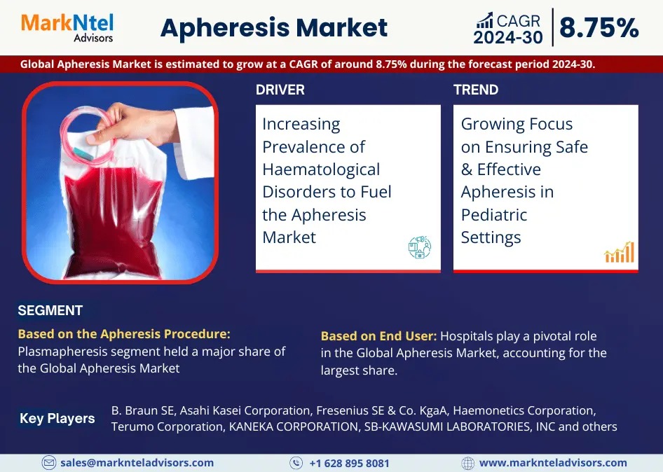 Apheresis Market Set to Surge at 8.75% CAGR from 2024-2030