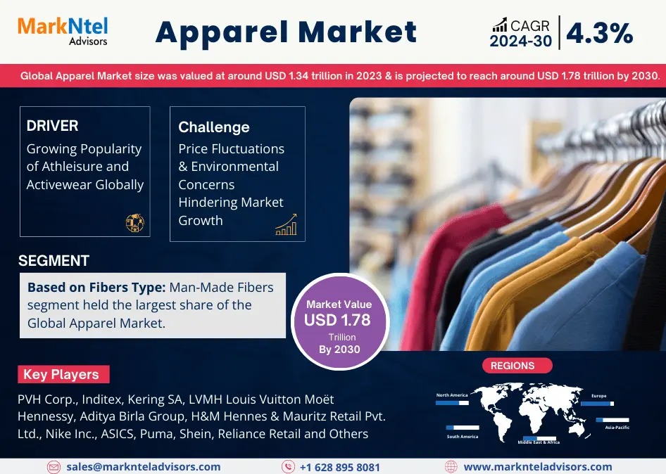 Global Apparel Market 2025 – Geographical Analysis, Latest Technology, Investment Opportunities, Future Trends and Outlook 2030