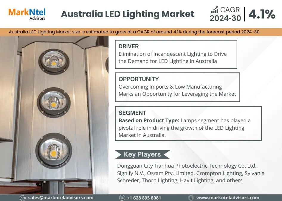 Australia LED Lighting Market Growth and Development Insight – Size, Share, Growth, and Industry Analysis – MarkNtel Advisors