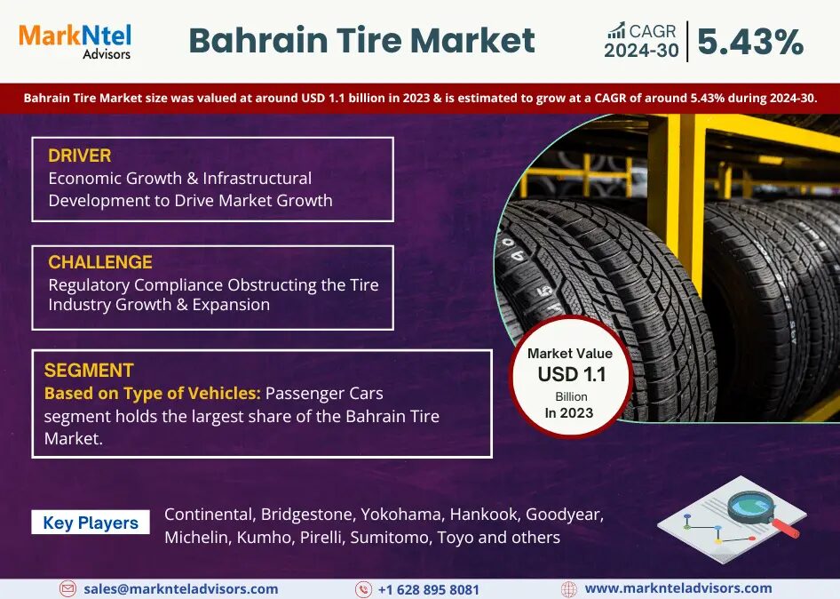 Bahrain Tire Market Breakdown By Size, Share, Growth, Trends, and Industry Analysis| MarkNtel