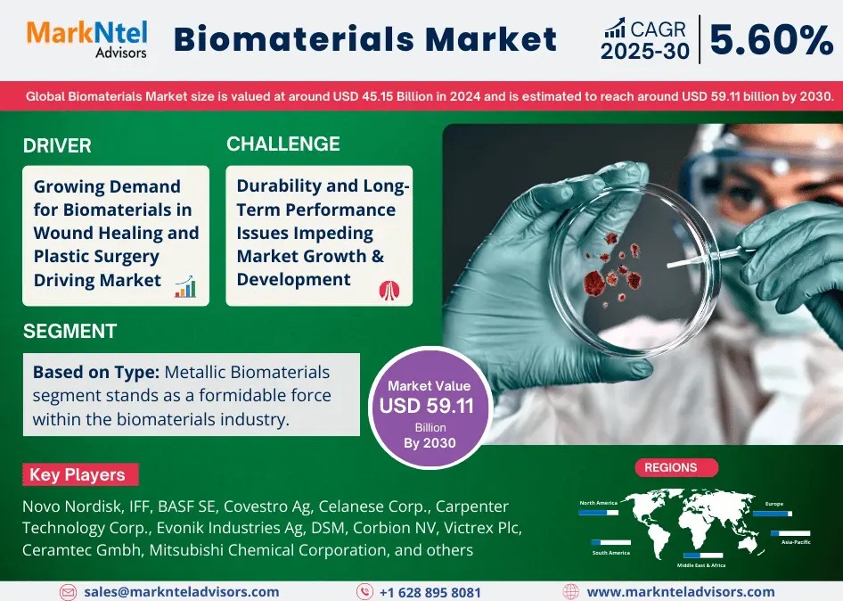 Biomaterials Market Breakdown By Size, Share, Growth, Trends, and Industry 2030- MarkNtel Advisors