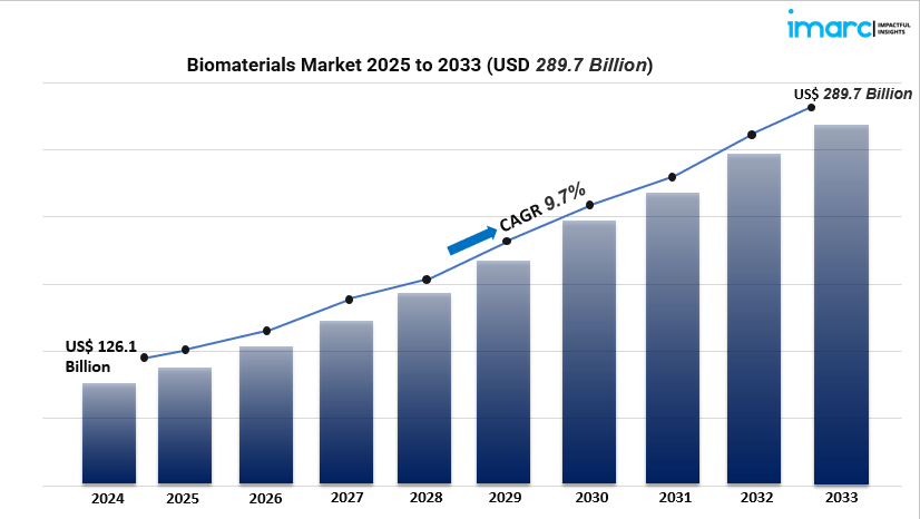 Biomaterials Market Report 2025-2033: Growth Trends, Key Segments, and Leading Players
