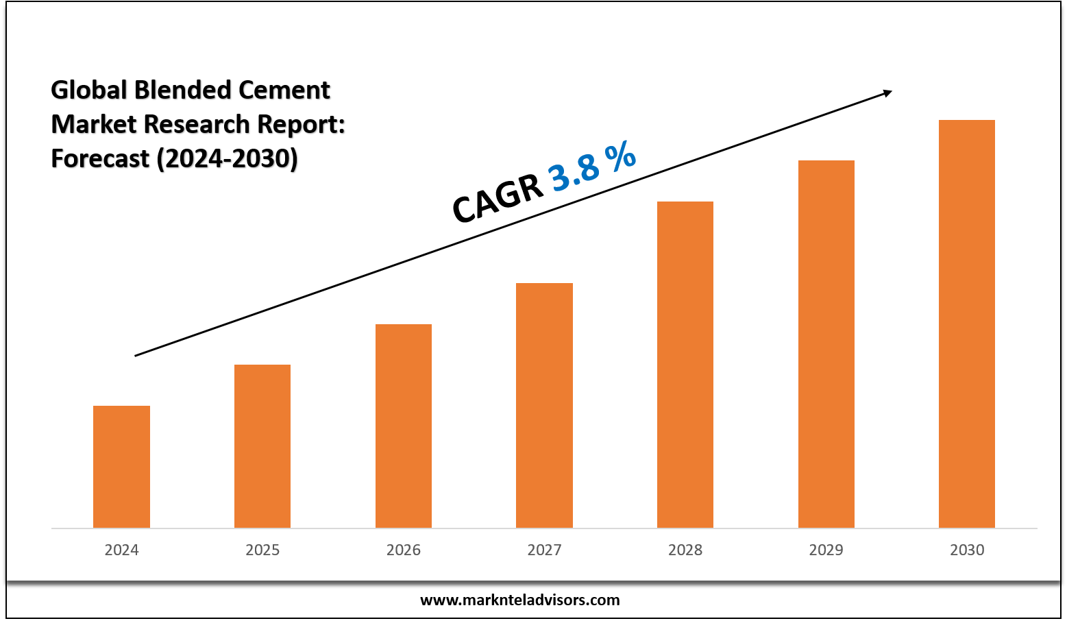 Blended Cement Market Forecast: Growth Drivers & Outlook to 2030                                   