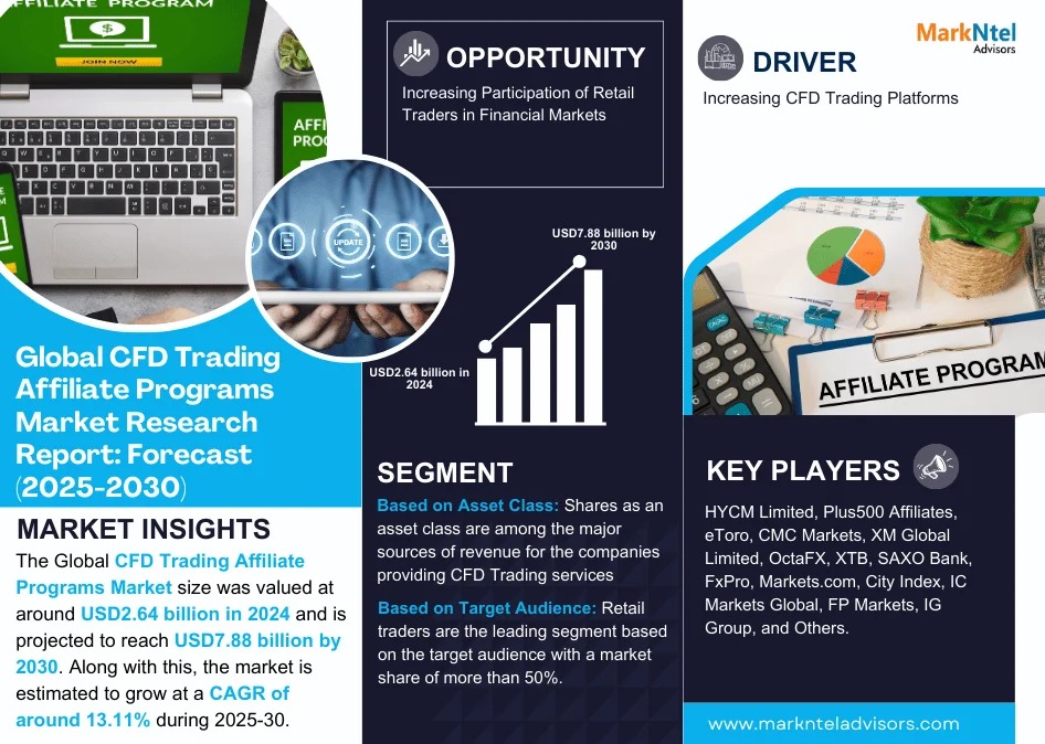 CFD Trading Affiliate Programs Market Growth and Development Insight – Size, Share, Growth, and Industry Analysis | MarkNtel