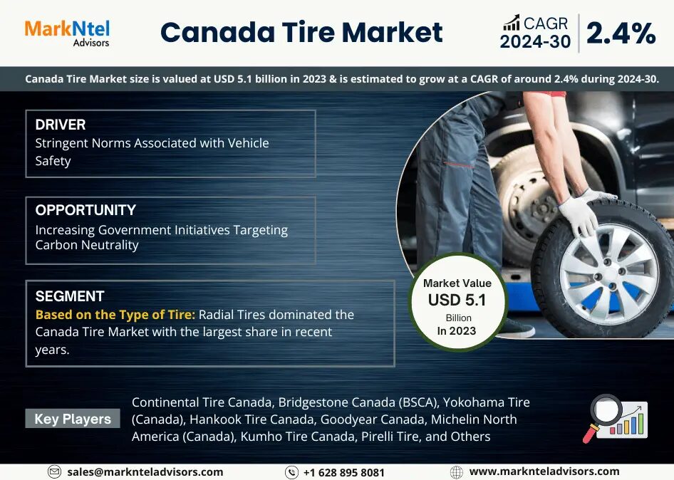 Canada Tire Market Breakdown By Size, Share, Growth, Trends, and Industry Analysis| MarkNtel