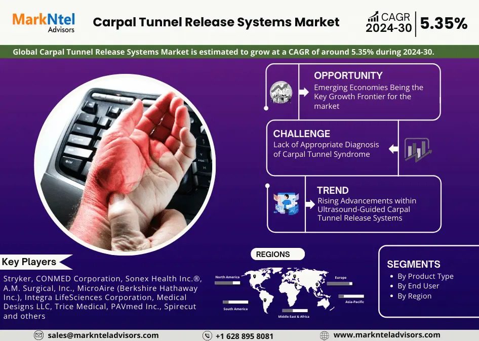 Carpal Tunnel Release Systems Market