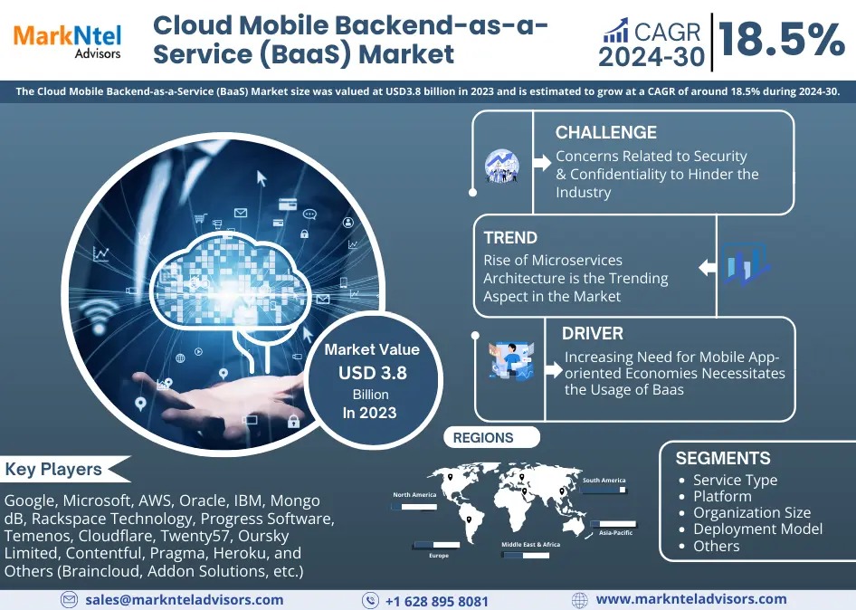 Cloud Mobile Backend-as-a-Service (BaaS) Market Growth and Development Insight – Size, Share, Growth, and Industry Analysis