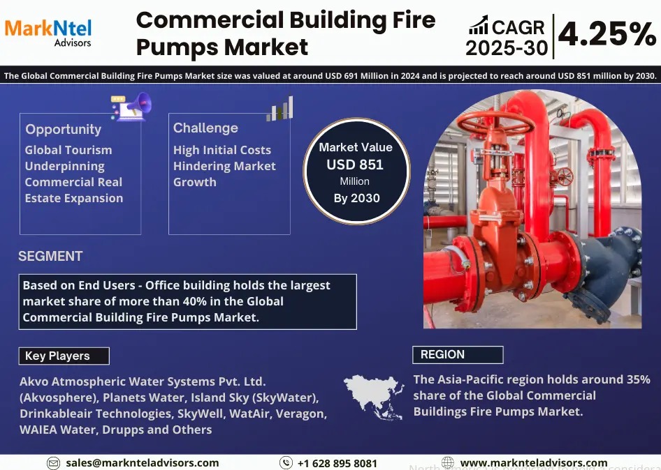Commercial Building Fire Pumps