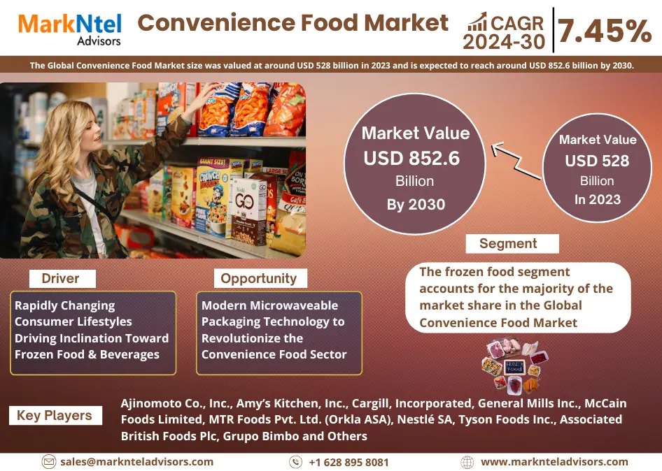 Convenience Food Market Growth and Development Insight – Size, Share, Growth, and Industry Analysis – MarkNtel Advisors