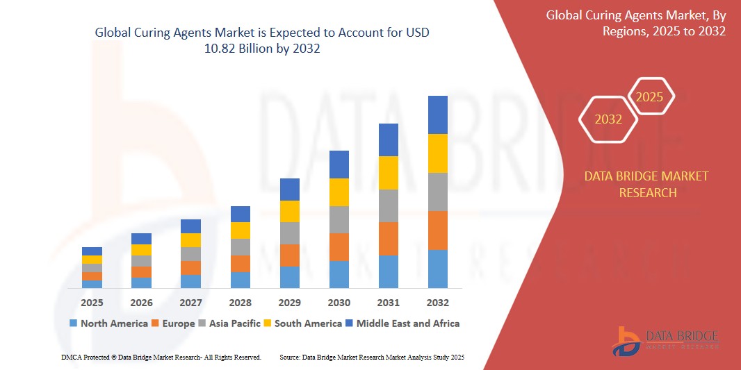 Curing Agents Market