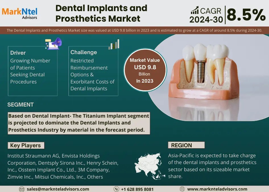 Dental Implants and Prosthetics Market Analysis: Size, Share, and Growth Trends 2024-2030