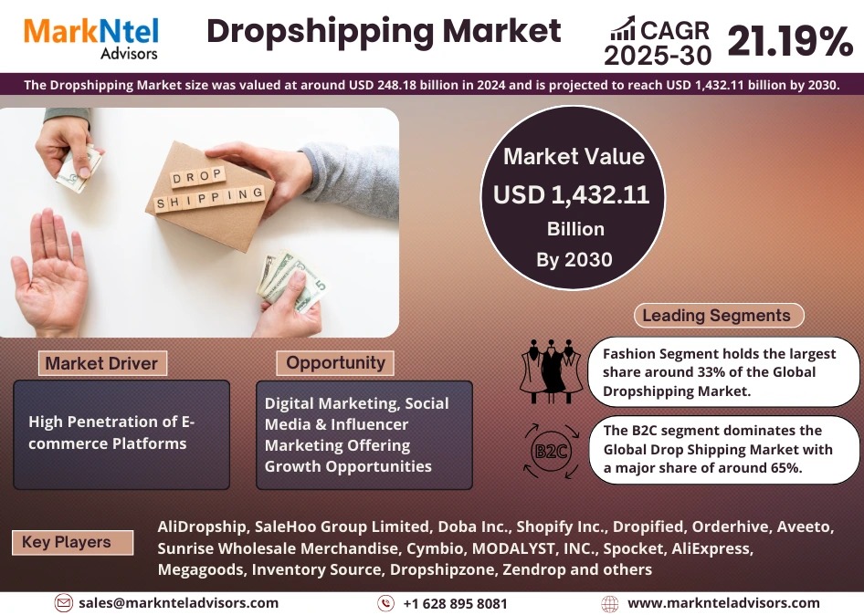 Dropshipping Market Growth and Development Insight – Size, Share, Growth, and Industry Analysis – MarkNtel Advisors
