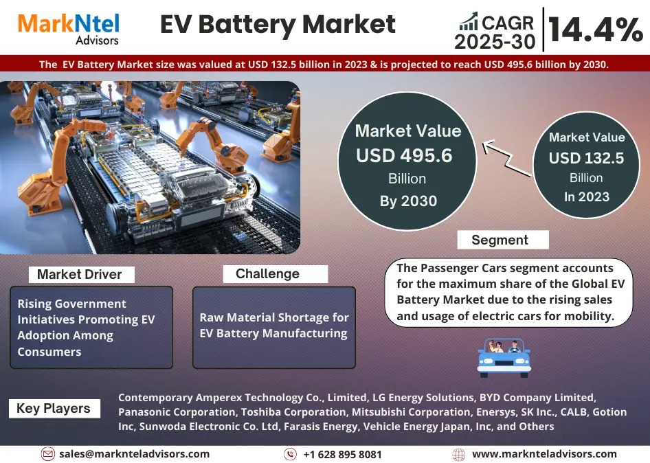 EV Battery Market