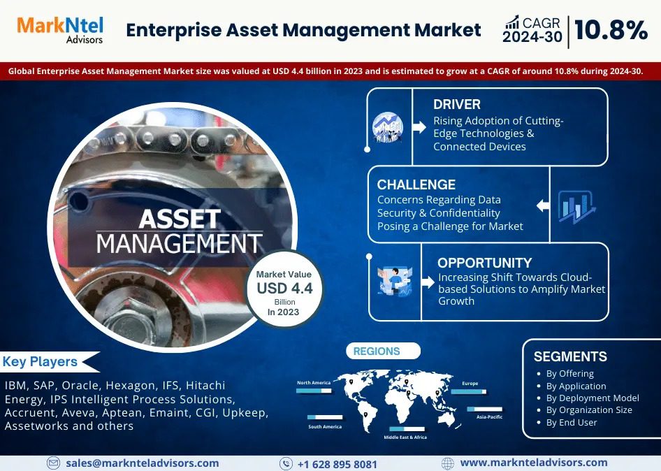 Enterprise Asset Management Market