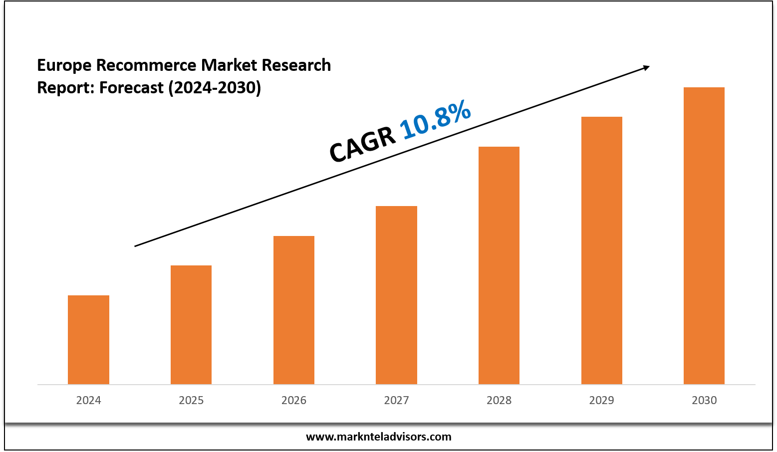 Europe Recommerce Market