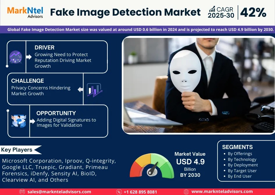 Fake Image Detection Market