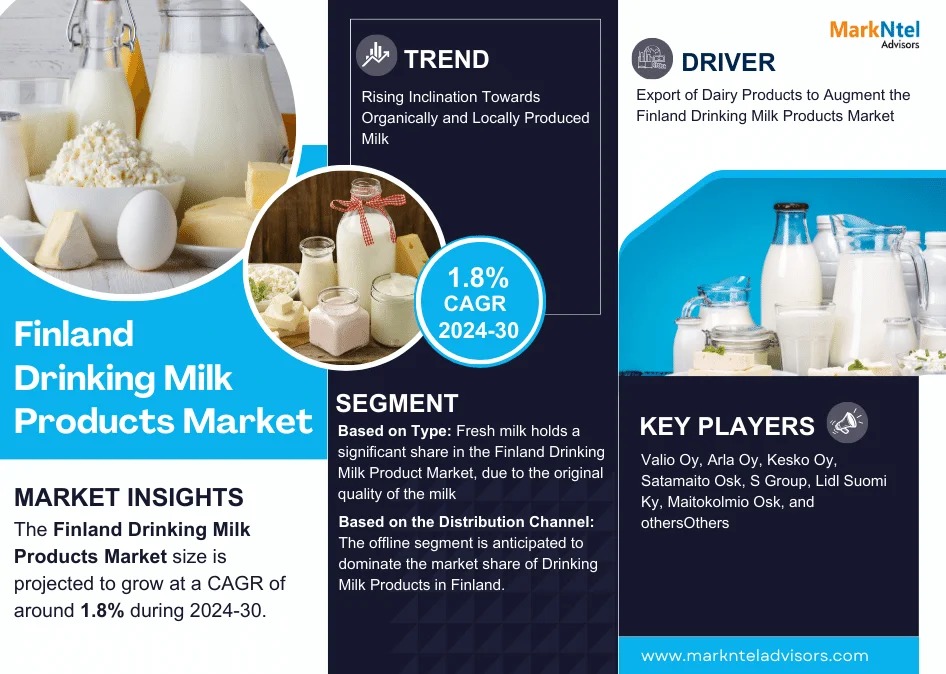 Finland Drinking Milk Products Market Growth and Development Insight – Size, Share, Growth, and Industry Analysis