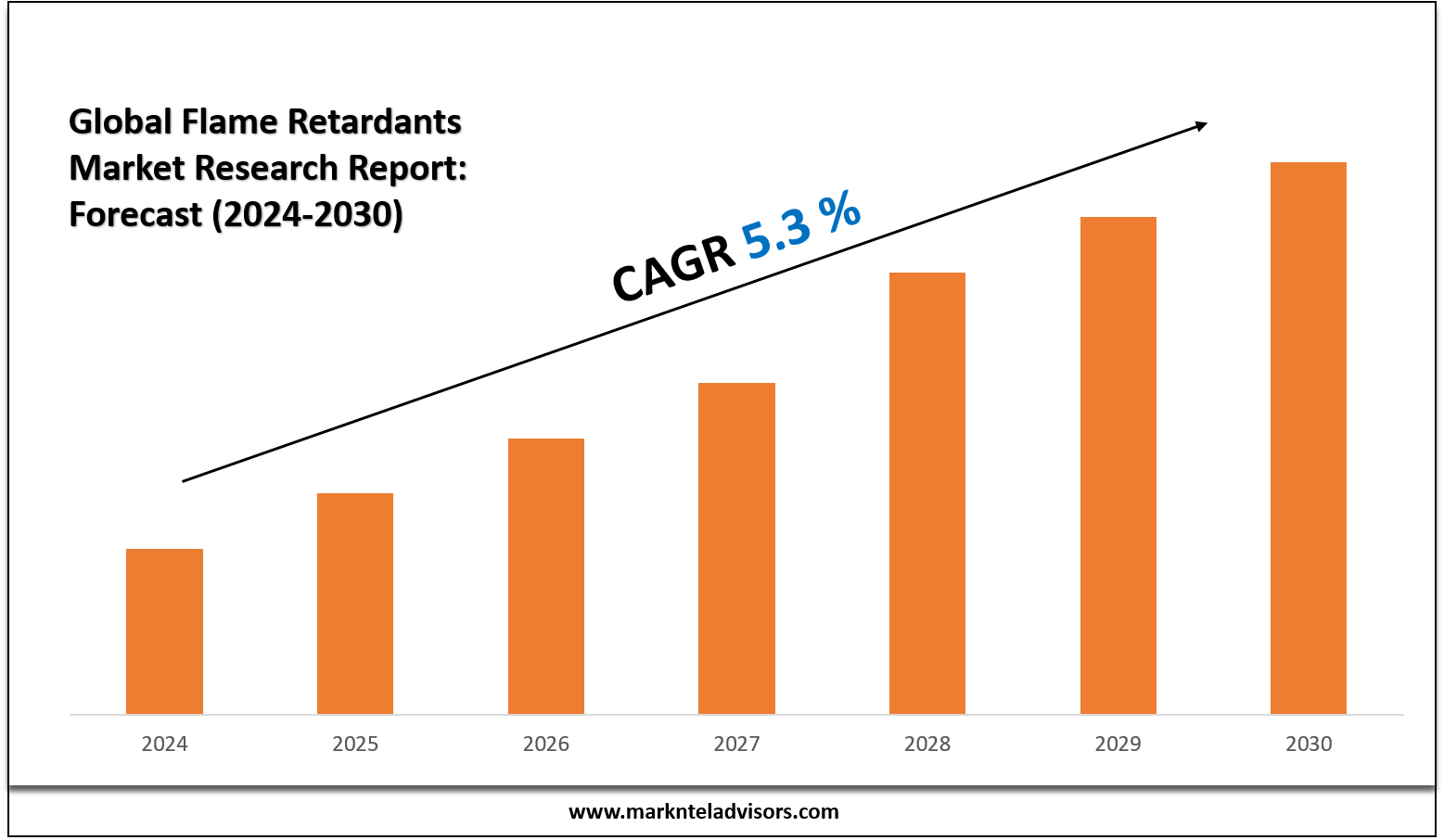 Flame Retardants Market