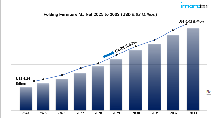 Folding Furniture Market
