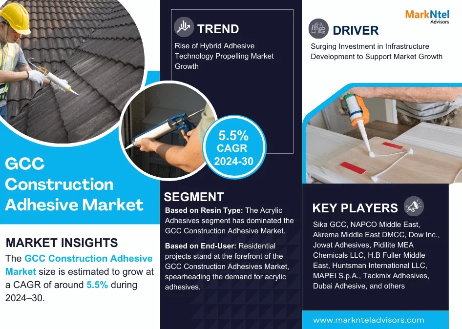 GCC Construction Adhesive Market Analysis: Size, Share, and Growth Trends 2024-2030