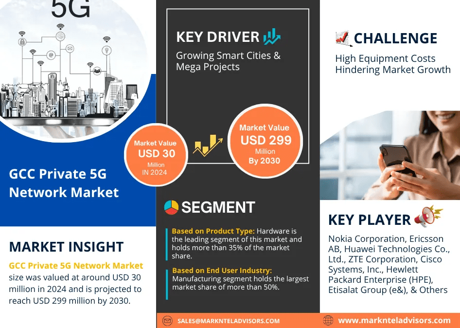 GCC Private 5G Network Market Research Report Forecast (2025-2030)