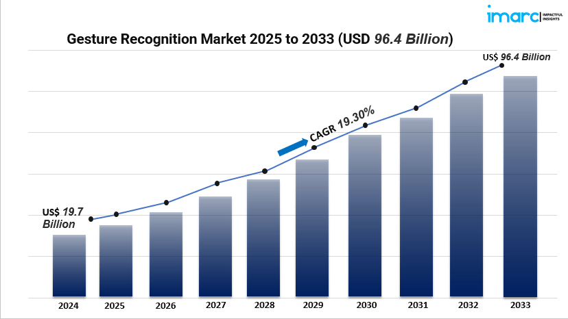 Gesture Recognition Market