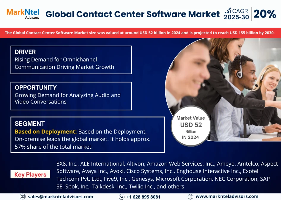 Global Contact Center Software Market Research Report Forecast (2025-2030)