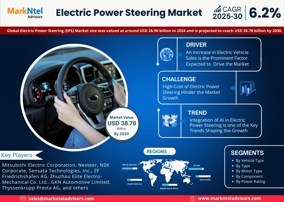 Electric Power Steering (EPS) Market Growth and Development Insight – Size, Share, Growth, and Industry Analysis | MarkNtel