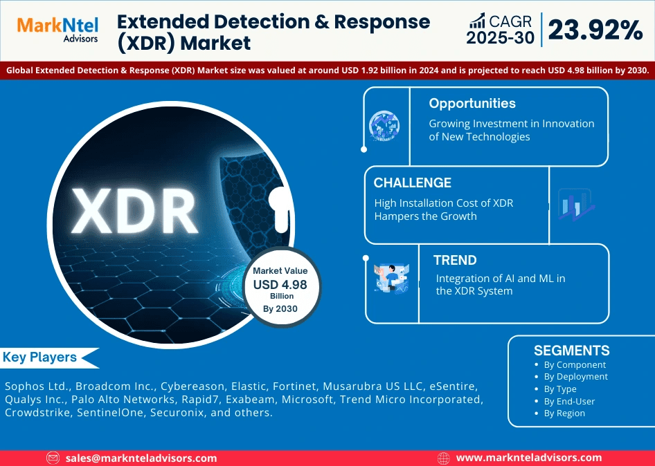 Global Extended Detection & Response (XDR) Market Research Report Forecast (2025-2030)