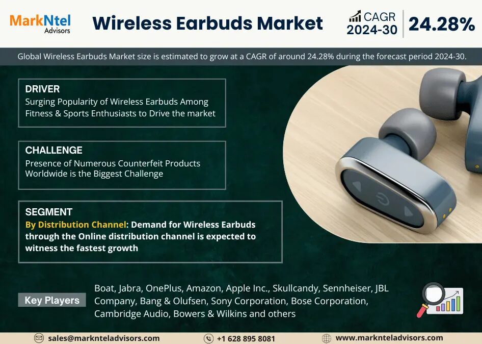 Global Wireless Earbuds Market Research Report Forecast (2024-2030)