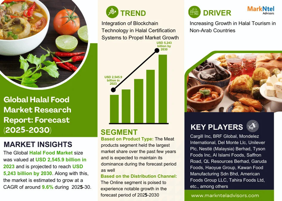 Global Halal Food Market 2025 – Geographical Analysis, Latest Technology, Investment Opportunities, Future Trends and Outlook 2030
