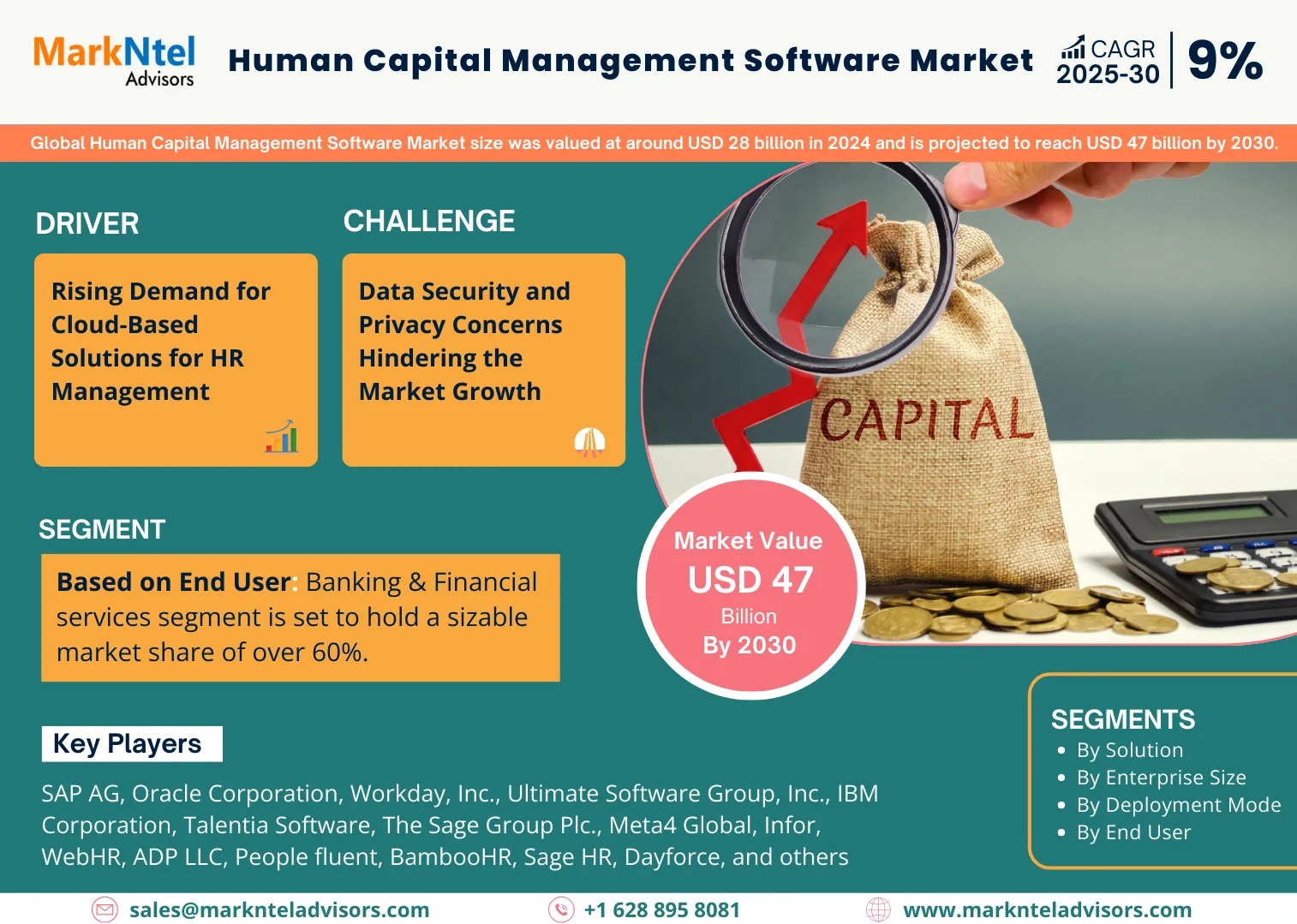Human Capital Management Software Market Growth and Development Insight – Size, Share, Growth, and Industry Analysis – MarkNtel Advisors