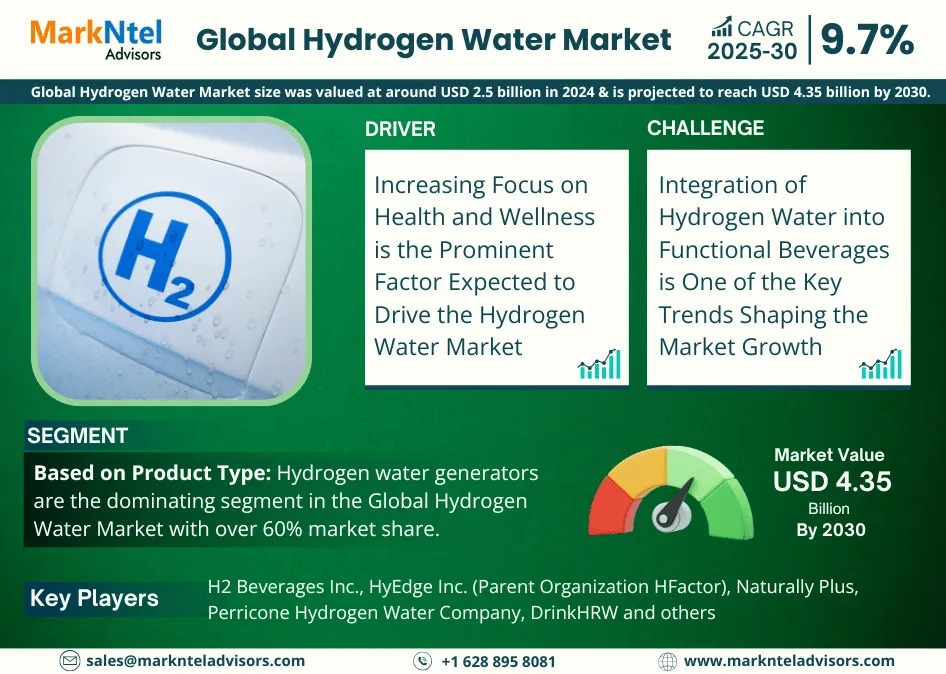 Hydrogen Water Market Growth and Development Insight – Size, Share, Growth, and Industry Analysis – MarkNtel Advisors