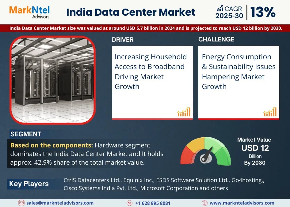 India Data Center Market