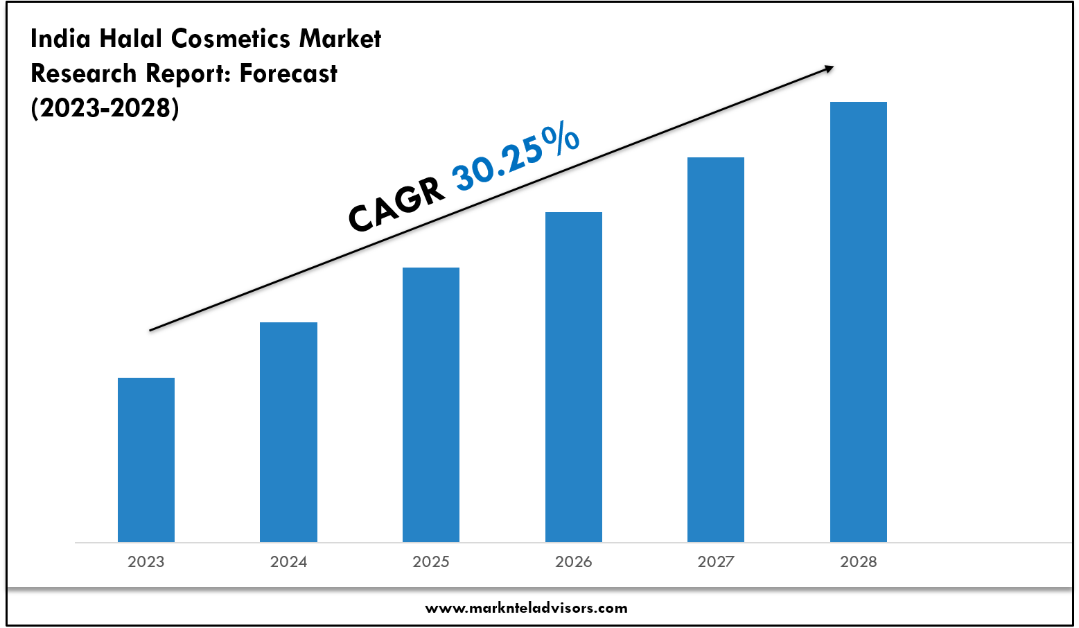 India Halal Cosmetics Market