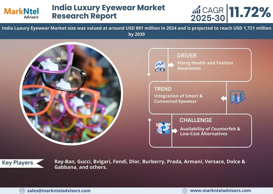 India Luxury Eyewear Market Growth and Development Insight – Size, Share, Growth, and Industry Analysis | MarkNtel