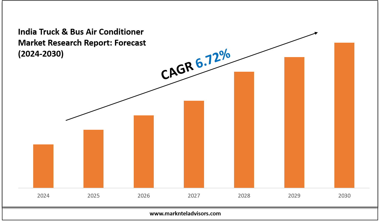 India Truck & Bus Air Conditioner Industry Share, Size, and Competitive Landscape 2030