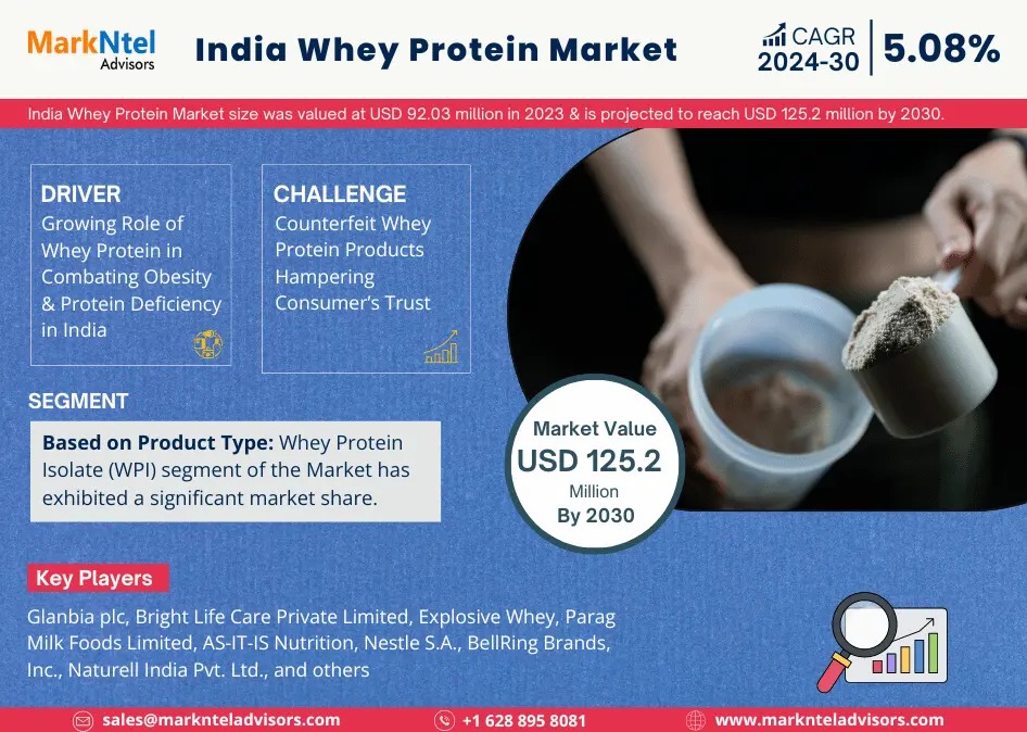 India Whey Protein Market Growth and Development Insight – Size, Share, Growth, and Industry Analysis