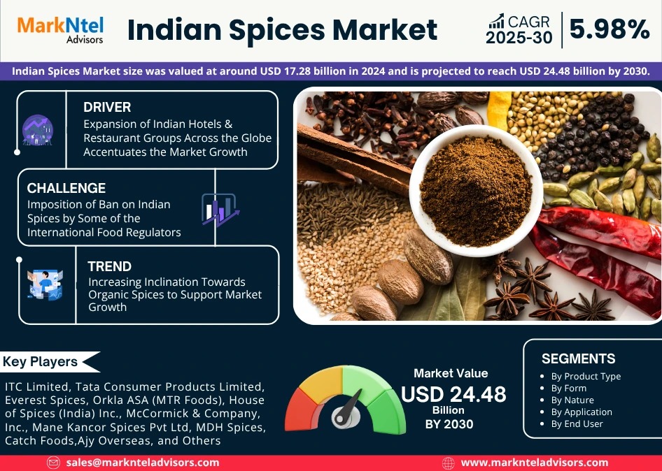 Indian Spices Market