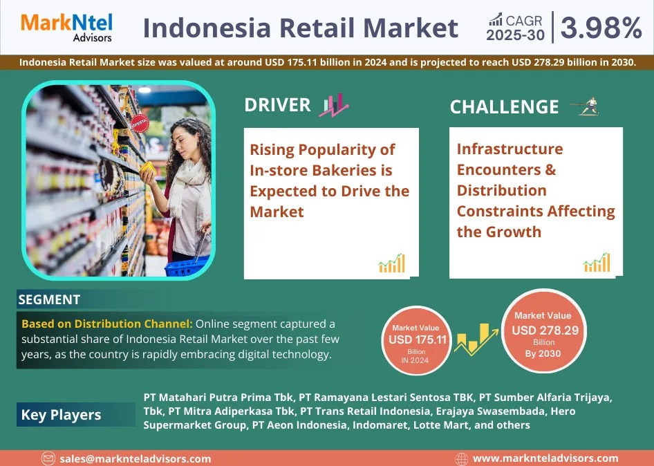 Indonesia Retail Market 2025 – Geographical Analysis, Latest Technology, Investment Opportunities, Future Trends and Outlook 2030
