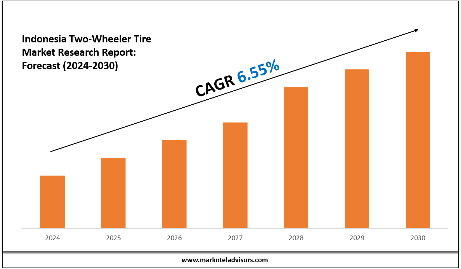Indonesia Two-Wheeler Tire Market